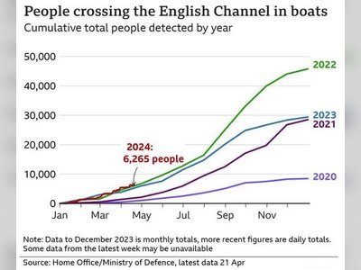 Record Number of Migrants Crossing English Channel in Small Boats: 6,265 in 2024, 120,000 Since 2018; 45% Seek Asylum in UK